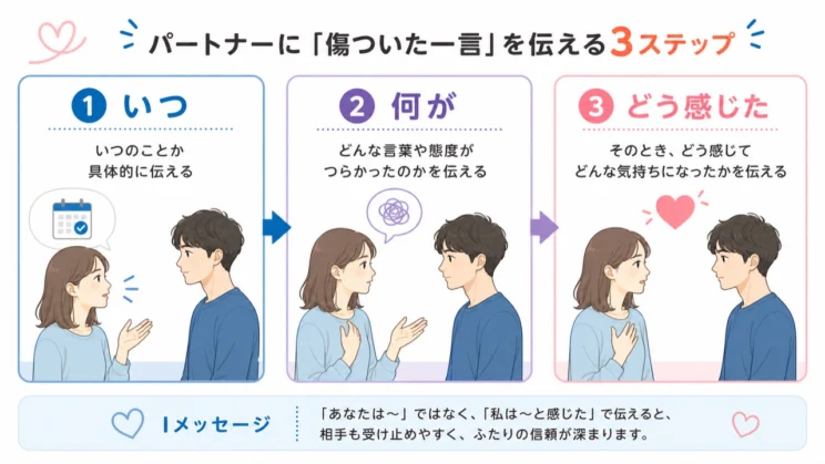 短く具体的に伝えると、相手にも自分にも論点が見えやすくなります。