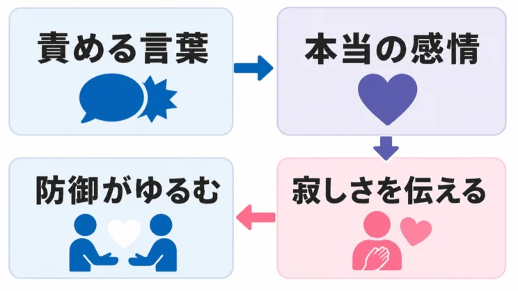 責める言葉の奥にある寂しさを見つけると、伝え方が変わります。