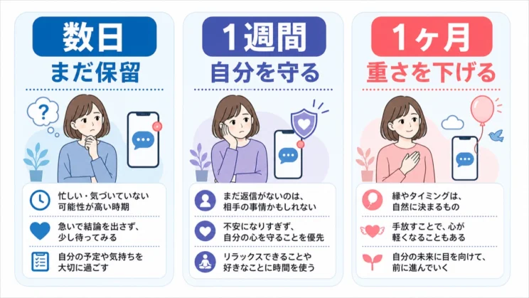 期間は断定材料ではなく、自分を守る目安として使います。