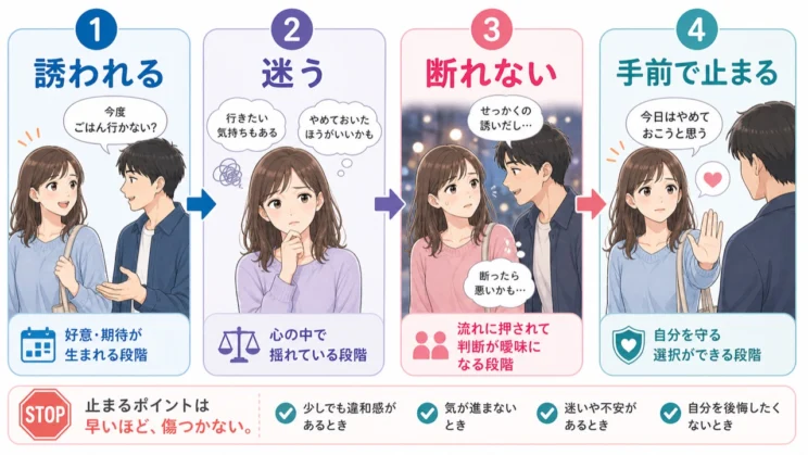 誘われてから流されるまでの流れを見える化すると、止まれる手前がつかみやすくなります。