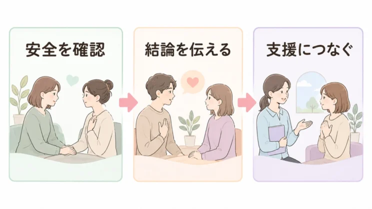 結論を伝えるときは、まず安全を確かめ、ひとりで抱えず支援先につなぐことも大切です。