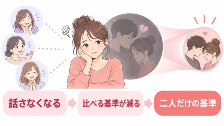 関係の話をしにくくなるほど、外の基準と比べる機会も減りやすくなります。